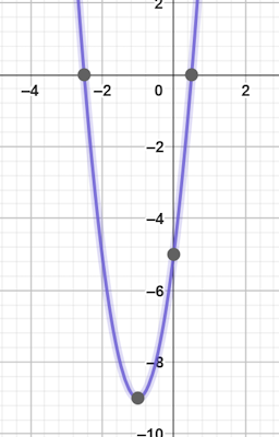 نمودار مثال 17 حل معادله درجه دوم به روش مربع کامل